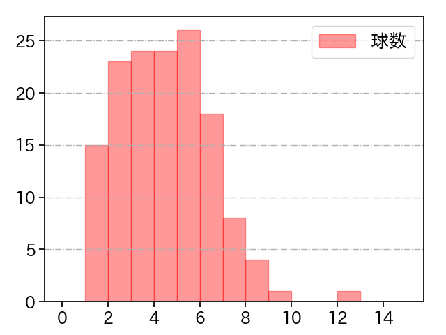 高梨 雄平 打者に投じた球数分布(2024年レギュラーシーズン全試合)