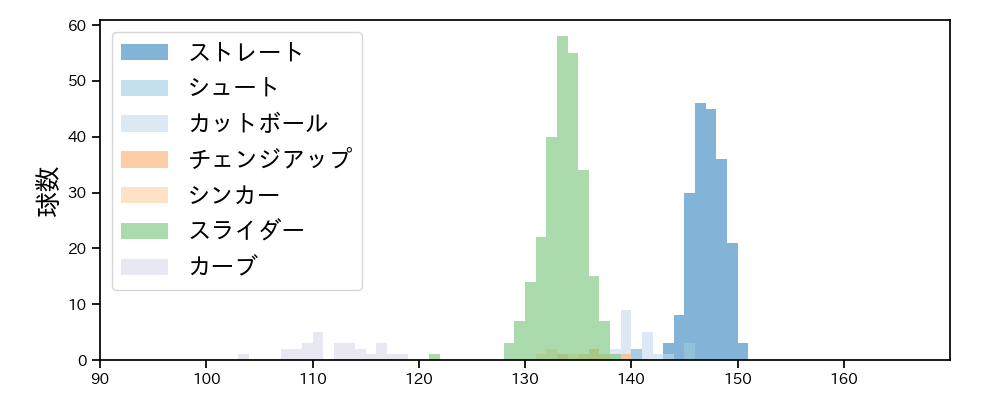 船迫 大雅 球種&球速の分布1(2024年レギュラーシーズン全試合)