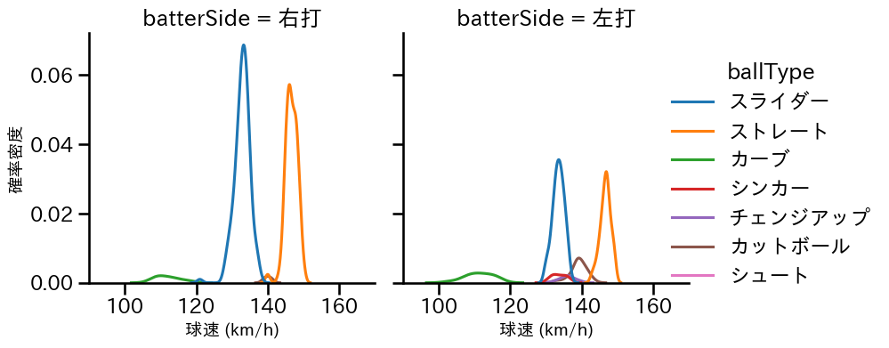 船迫 大雅 球種&球速の分布2(2024年レギュラーシーズン全試合)