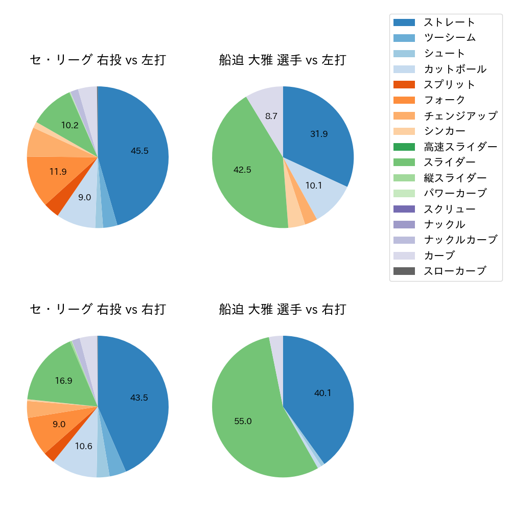 船迫 大雅 球種割合(2024年レギュラーシーズン全試合)