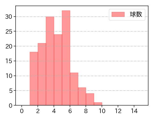 船迫 大雅 打者に投じた球数分布(2024年レギュラーシーズン全試合)