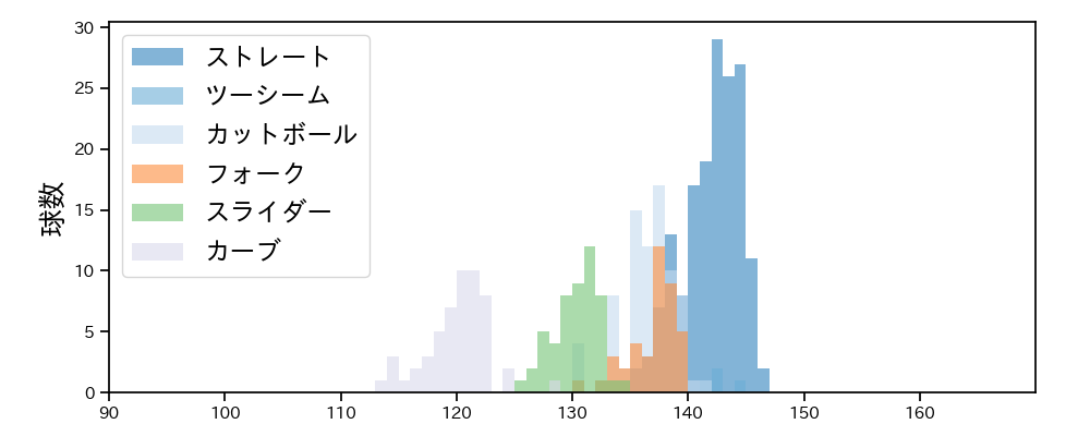 横川 凱 球種&球速の分布1(2024年レギュラーシーズン全試合)