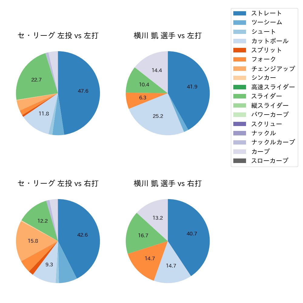 横川 凱 球種割合(2024年レギュラーシーズン全試合)