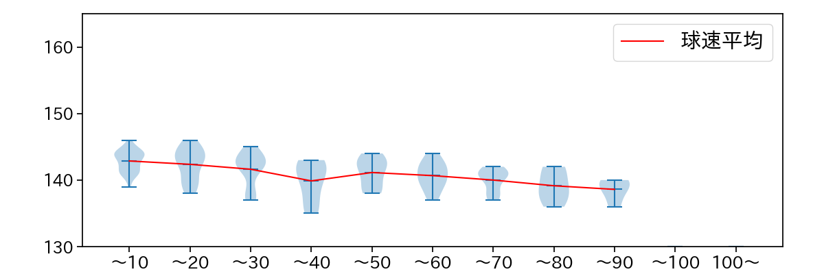 横川 凱 球数による球速(ストレート)の推移(2024年レギュラーシーズン全試合)