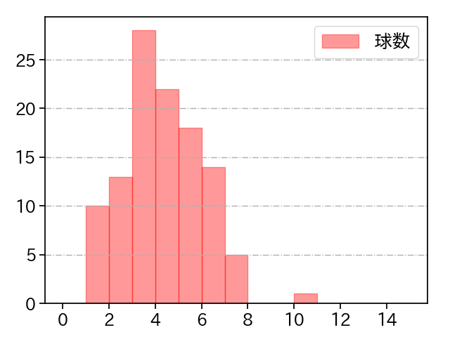 横川 凱 打者に投じた球数分布(2024年レギュラーシーズン全試合)