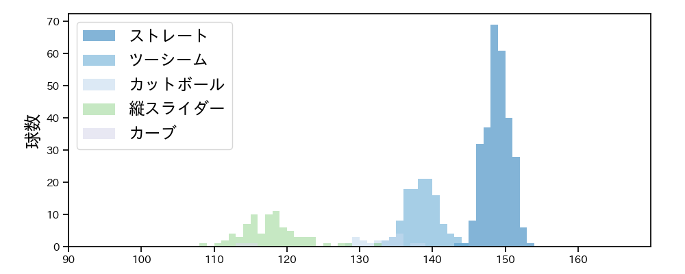 泉 圭輔 球種&球速の分布1(2024年レギュラーシーズン全試合)