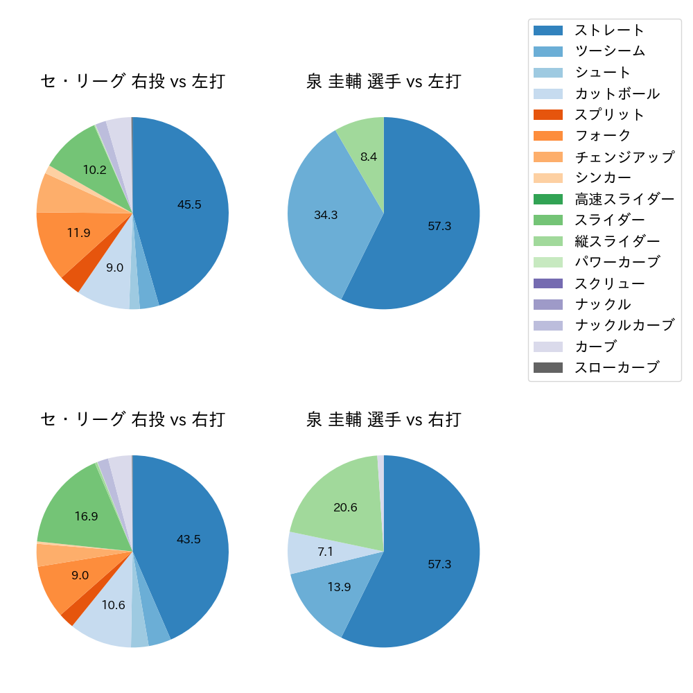 泉 圭輔 球種割合(2024年レギュラーシーズン全試合)