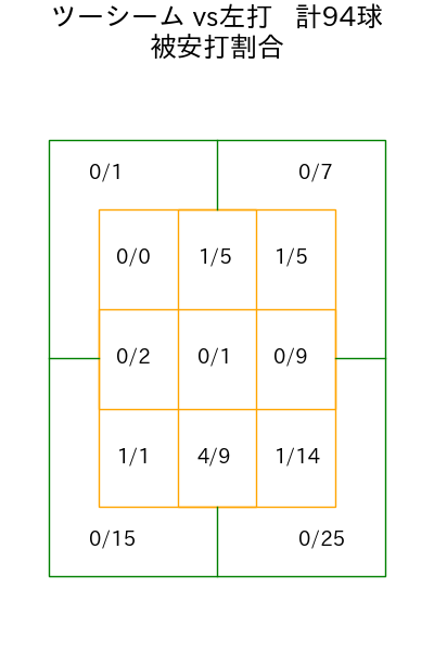 泉 圭輔 コース別被安打割合(2024年rs月)