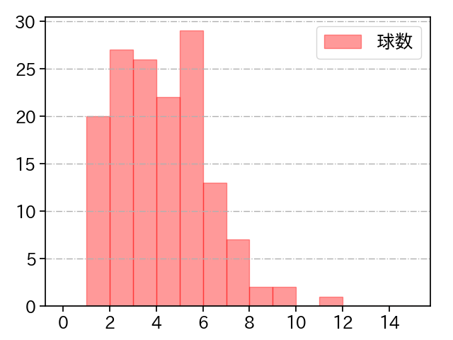 泉 圭輔 打者に投じた球数分布(2024年レギュラーシーズン全試合)