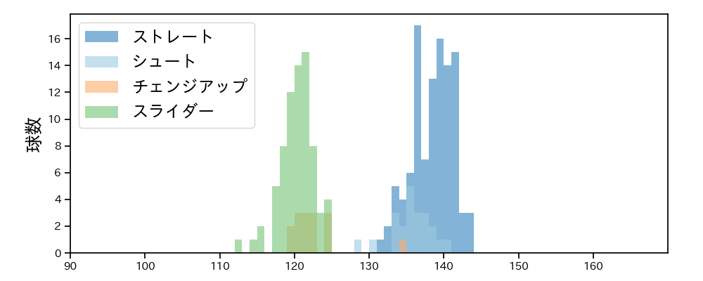 大江 竜聖 球種&球速の分布1(2024年レギュラーシーズン全試合)