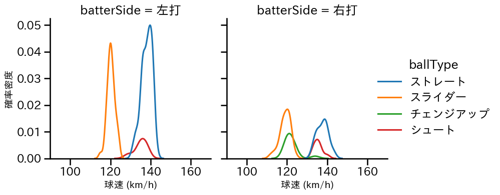 大江 竜聖 球種&球速の分布2(2024年レギュラーシーズン全試合)