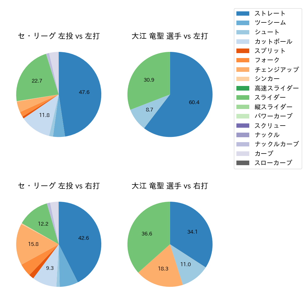 大江 竜聖 球種割合(2024年レギュラーシーズン全試合)