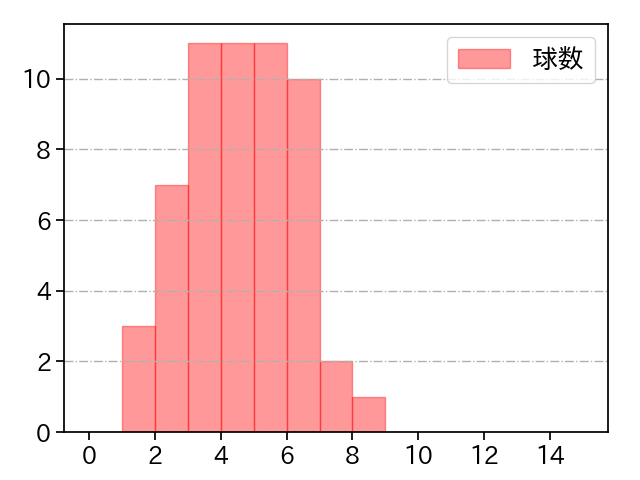大江 竜聖 打者に投じた球数分布(2024年レギュラーシーズン全試合)