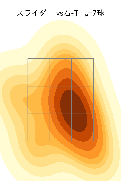 メンデス 配球ヒートマップ(2024年rs月)