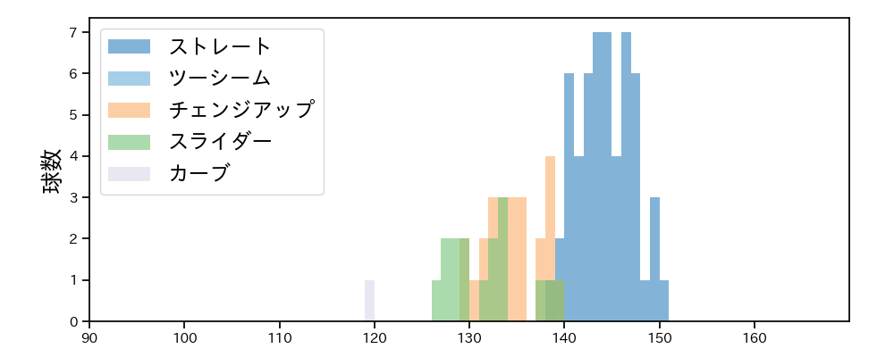 メンデス 球種&球速の分布1(2024年レギュラーシーズン全試合)