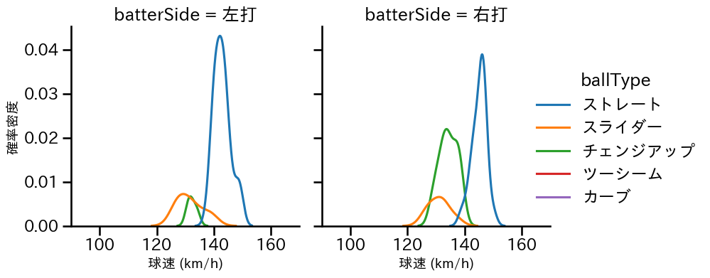 メンデス 球種&球速の分布2(2024年レギュラーシーズン全試合)