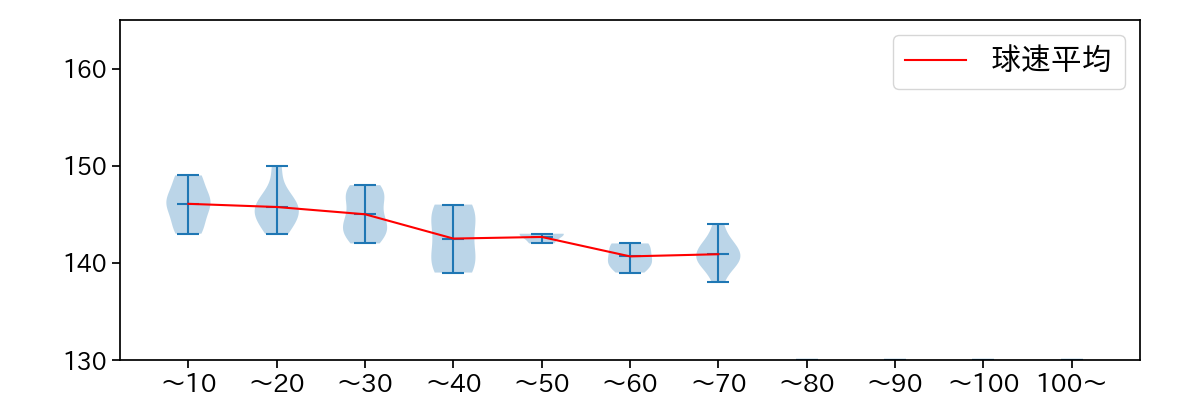 メンデス 球数による球速(ストレート)の推移(2024年レギュラーシーズン全試合)