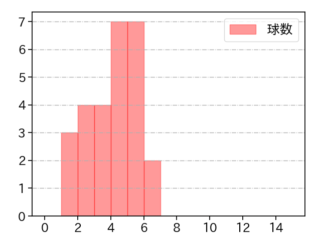 メンデス 打者に投じた球数分布(2024年レギュラーシーズン全試合)