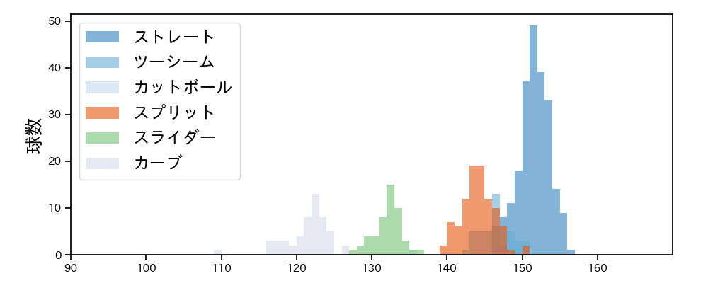 平内 龍太 球種&球速の分布1(2024年レギュラーシーズン全試合)