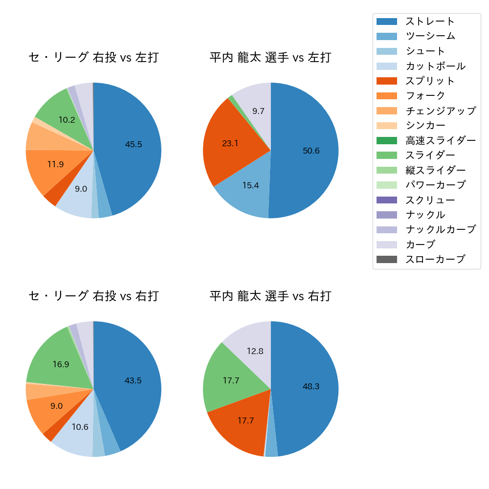 平内 龍太 球種割合(2024年レギュラーシーズン全試合)