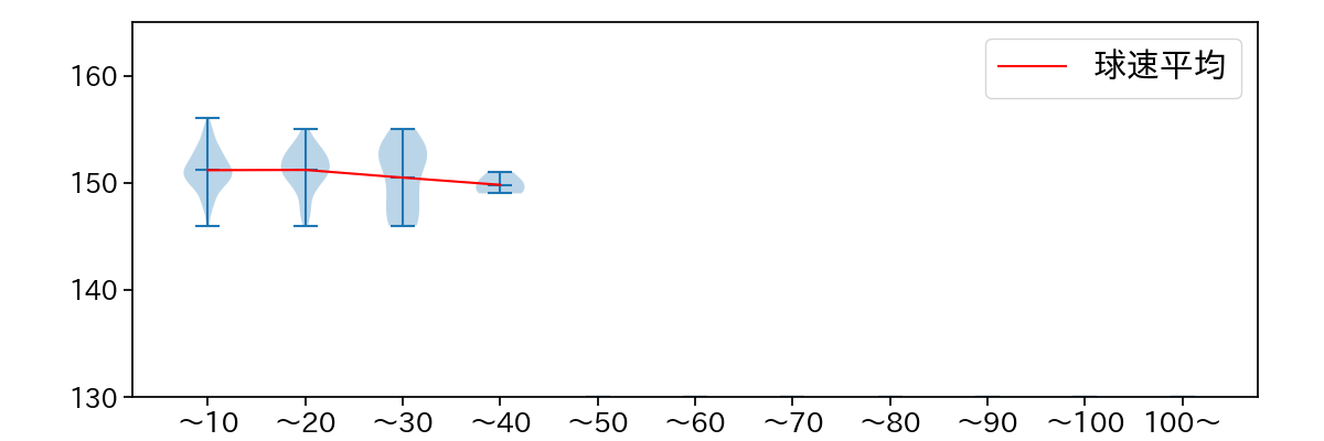 平内 龍太 球数による球速(ストレート)の推移(2024年レギュラーシーズン全試合)