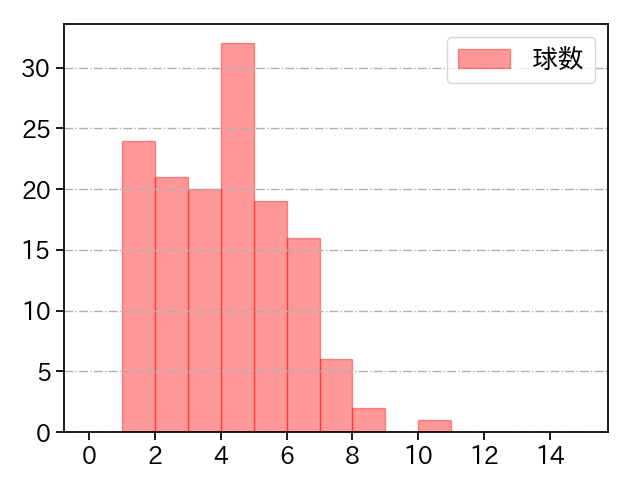 平内 龍太 打者に投じた球数分布(2024年レギュラーシーズン全試合)