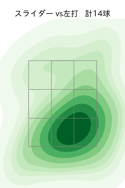 堀田 賢慎 配球ヒートマップ(2024年rs月)