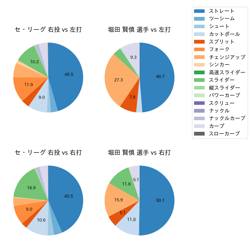 堀田 賢慎 球種割合(2024年レギュラーシーズン全試合)