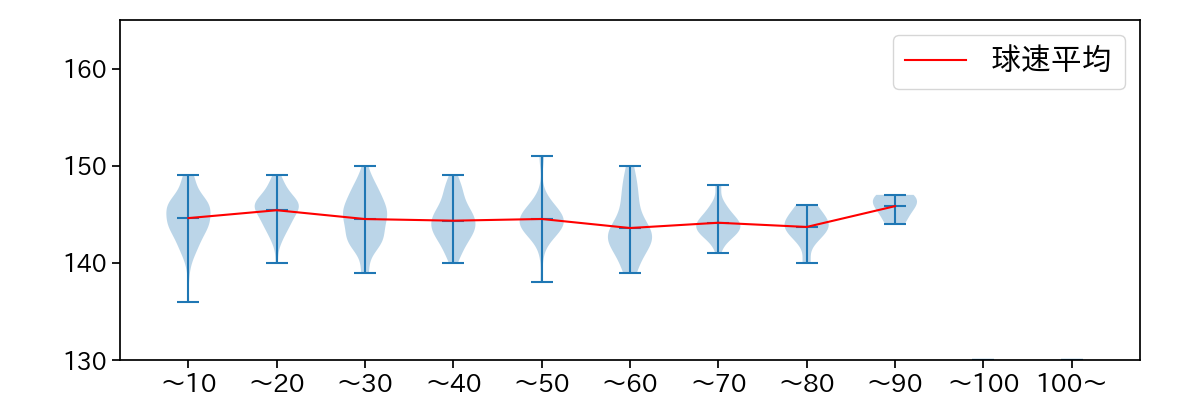 堀田 賢慎 球数による球速(ストレート)の推移(2024年レギュラーシーズン全試合)