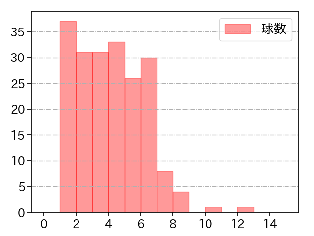 堀田 賢慎 打者に投じた球数分布(2024年レギュラーシーズン全試合)