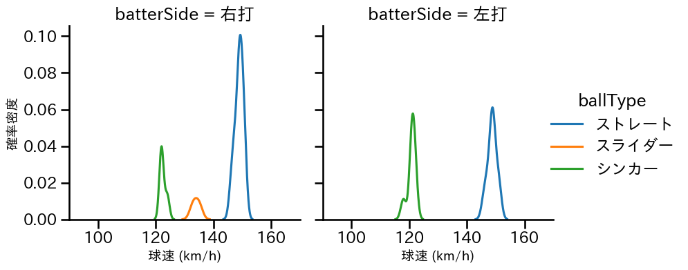 松井 颯 球種&球速の分布2(2024年レギュラーシーズン全試合)