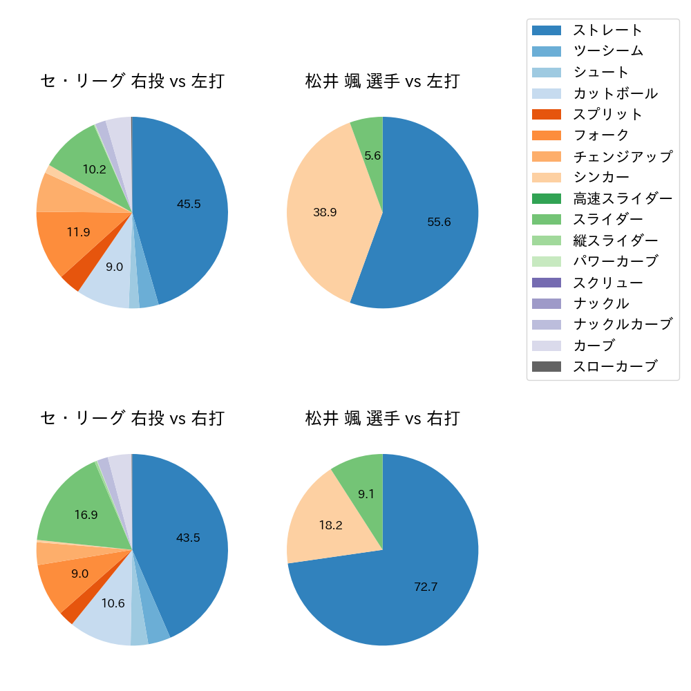 松井 颯 球種割合(2024年レギュラーシーズン全試合)