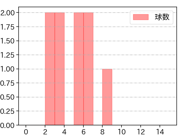 松井 颯 打者に投じた球数分布(2024年レギュラーシーズン全試合)