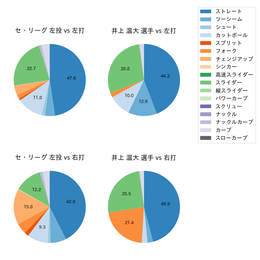 井上 温大 球種割合(2024年レギュラーシーズン全試合)