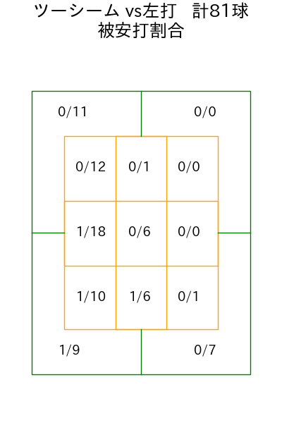 井上 温大 コース別被安打割合(2024年rs月)