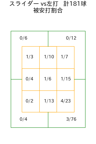 井上 温大 コース別被安打割合(2024年rs月)