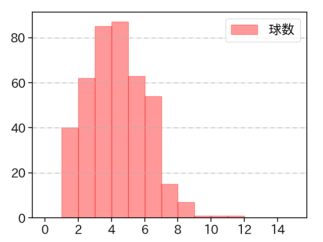 井上 温大 打者に投じた球数分布(2024年レギュラーシーズン全試合)