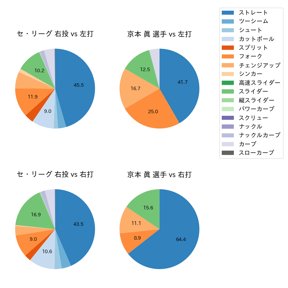 京本 眞 球種割合(2024年レギュラーシーズン全試合)