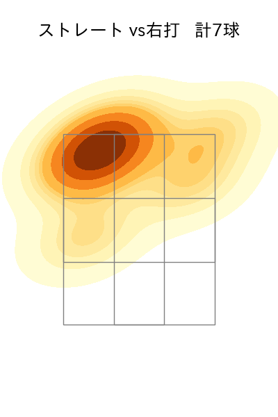 大勢 配球ヒートマップ(2025年3月)