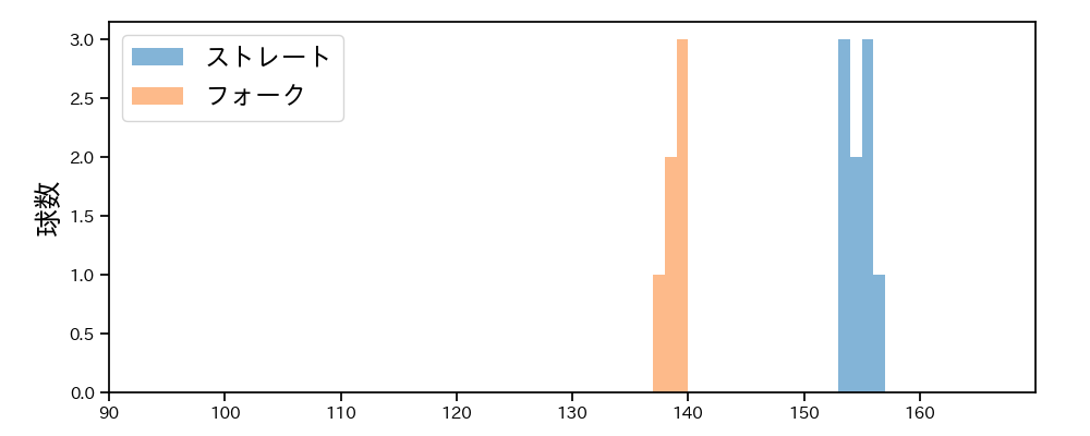 大勢 球種&球速の分布1(2025年3月)