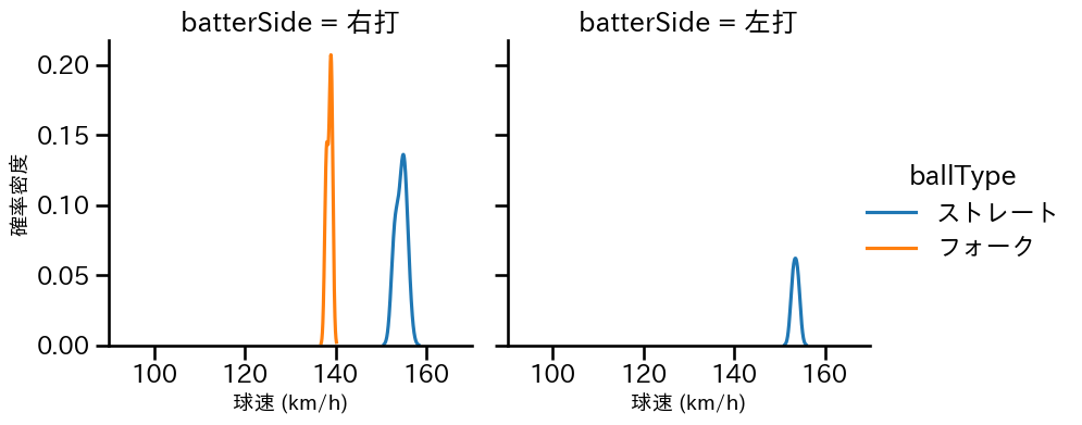 大勢 球種&球速の分布2(2025年3月)