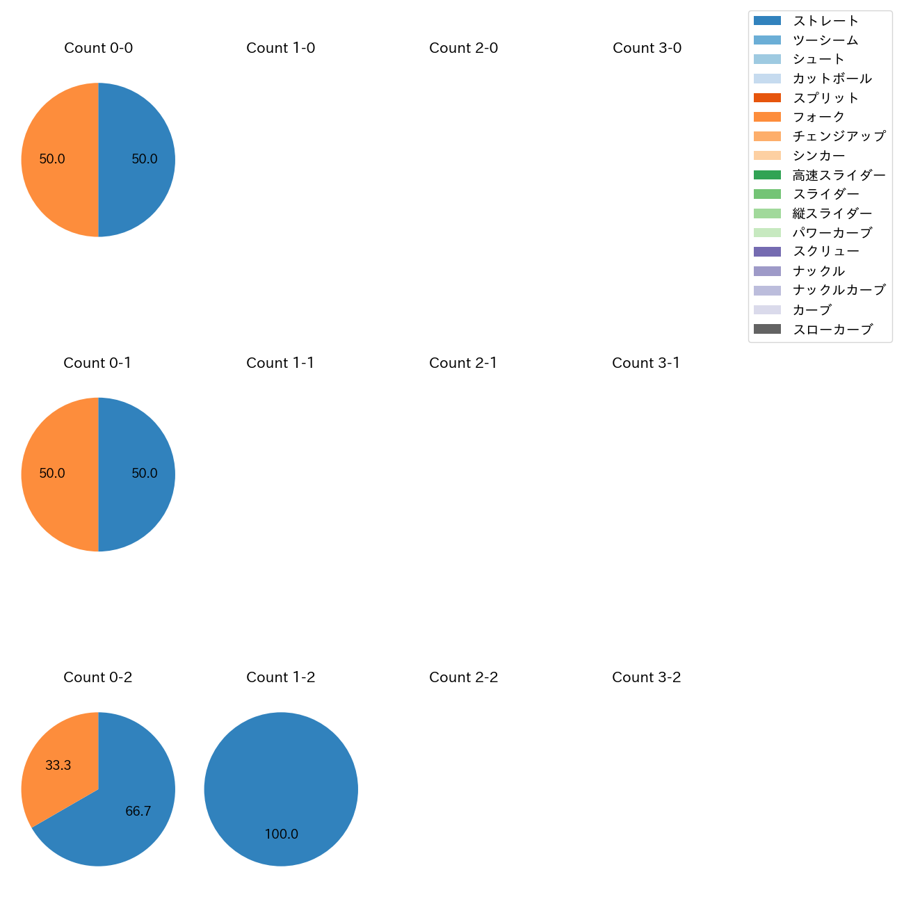 大勢 カウント別 球種割合(2025年3月)