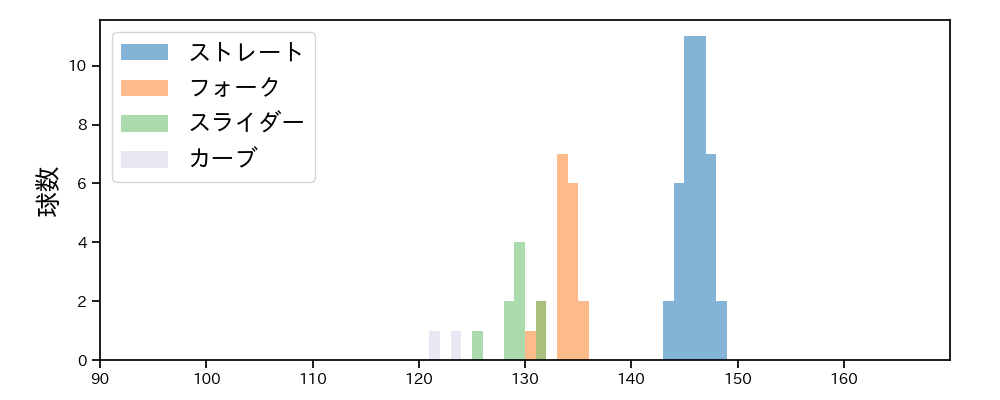 戸郷 翔征 球種&球速の分布1(2025年3月)