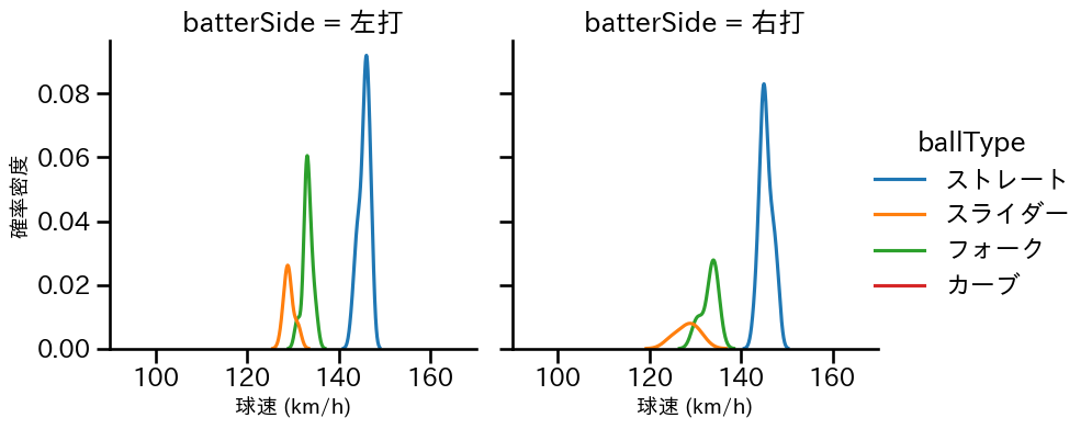 戸郷 翔征 球種&球速の分布2(2025年3月)