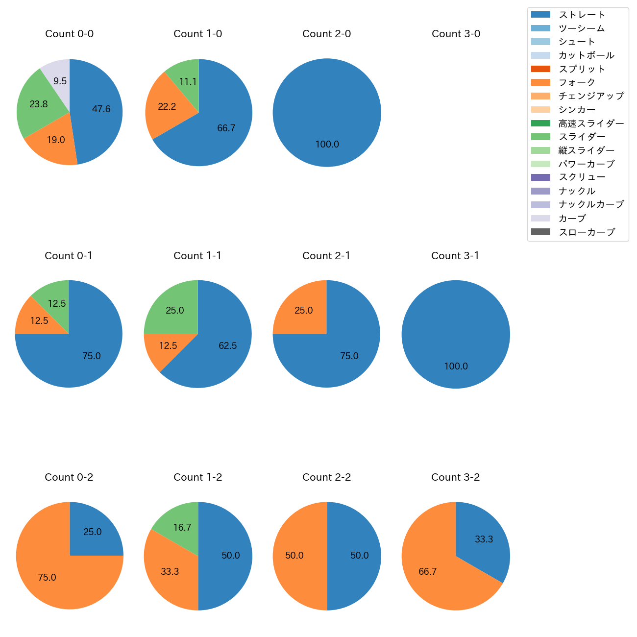 戸郷 翔征 カウント別 球種割合(2025年3月)