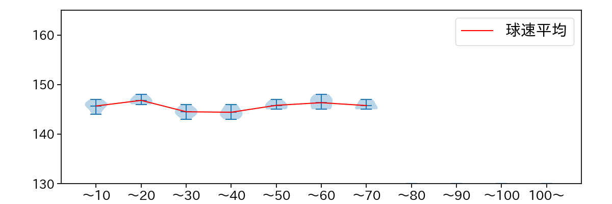 戸郷 翔征 球数による球速(ストレート)の推移(2025年3月)