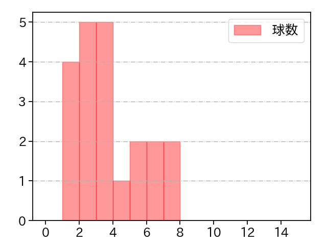 戸郷 翔征 打者に投じた球数分布(2025年3月)