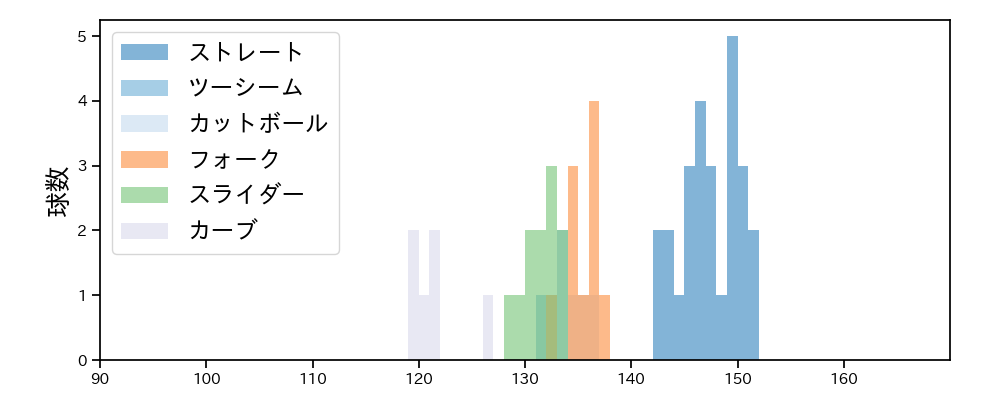 赤星 優志 球種&球速の分布1(2025年3月)