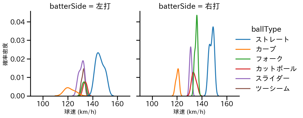 赤星 優志 球種&球速の分布2(2025年3月)