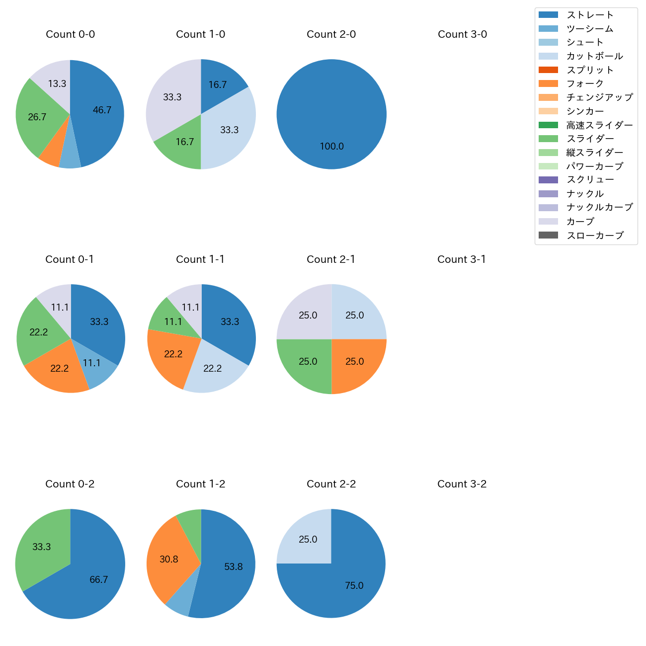 赤星 優志 カウント別 球種割合(2025年3月)